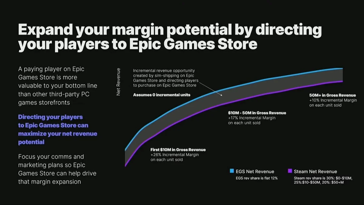 marketing agressif de l'Epic Games Store