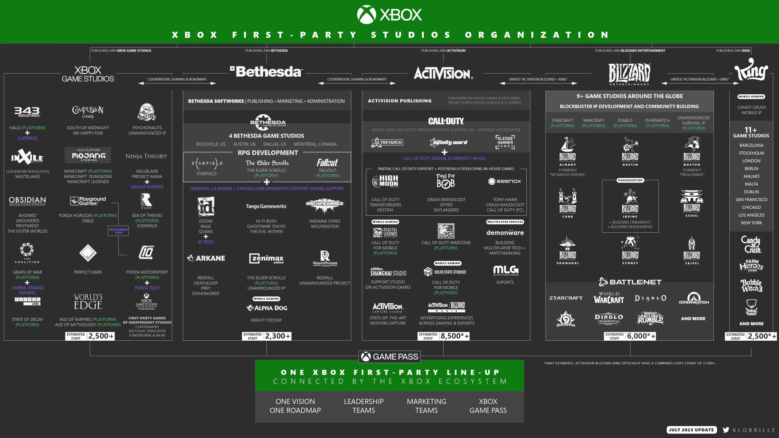 Organigramme actuel des Xbox Game Studios (mis à jour jusqu'en 2024)