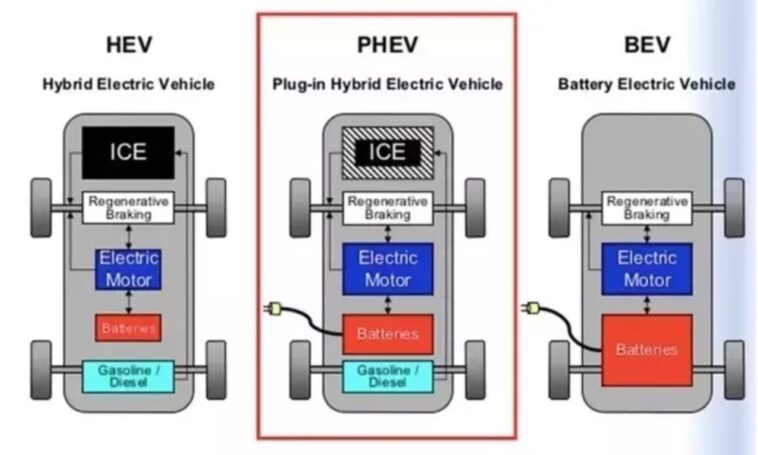 EV vs hybride vs hybride rechargeable : quelles sont les différences ?  - Magazine technologique Trotons