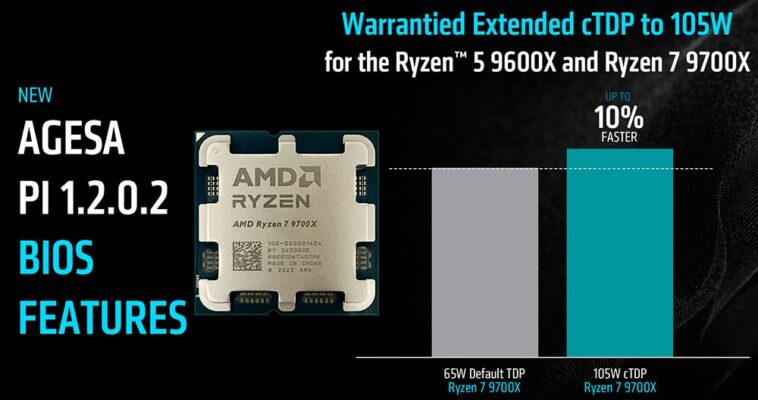 TDP 105W pour les Ryzen 9700X et 9600X