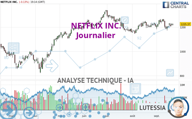 Analyse technique NETFLIX INC. - Journalier